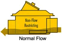 normal sewer drain flow